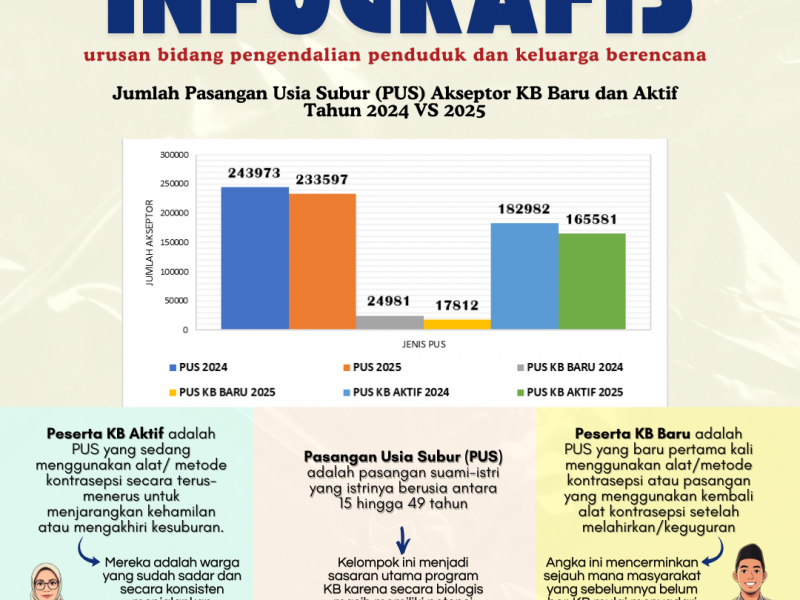 Jumlah Pasangan Usia Subur (PUS) Akseptor KB Baru dan Aktif Tahun 2024 VS 2025