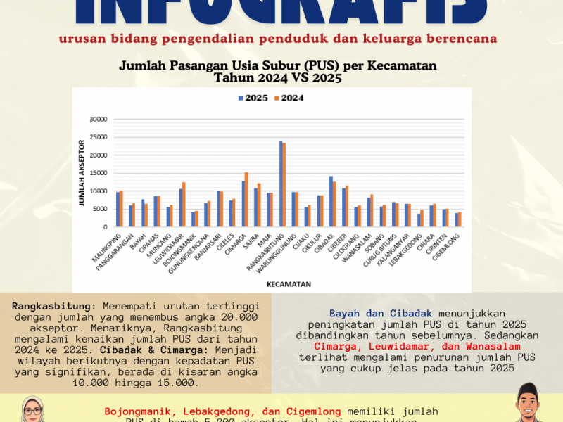 Jumlah Pasangan Usia Subur (PUS) per Kecamatan Tahun 2024 VS 2025